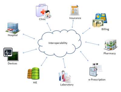 interoperability
